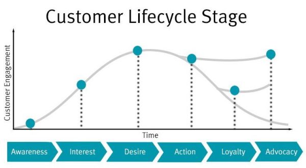 Customer-Lifecycle-marketing